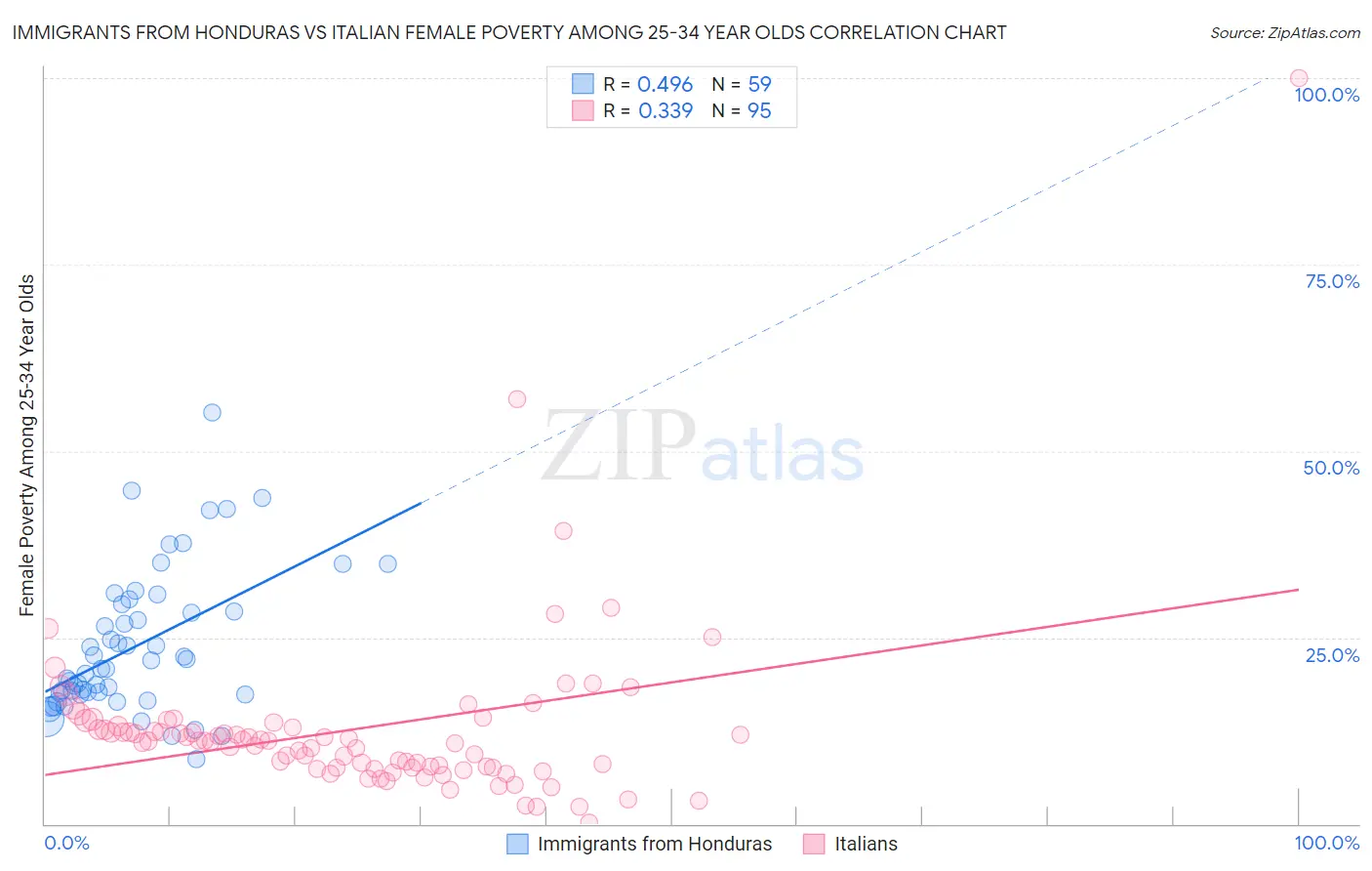 Immigrants from Honduras vs Italian Female Poverty Among 25-34 Year Olds