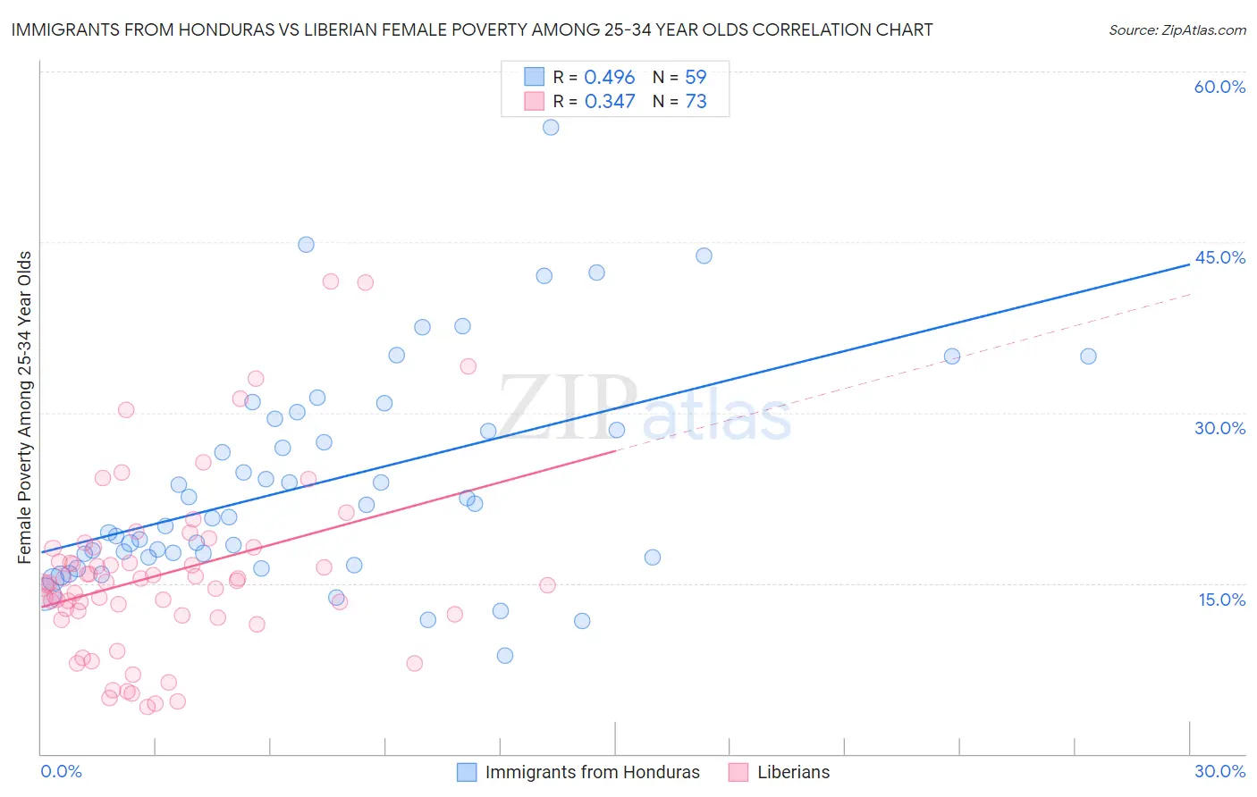 Immigrants from Honduras vs Liberian Female Poverty Among 25-34 Year Olds