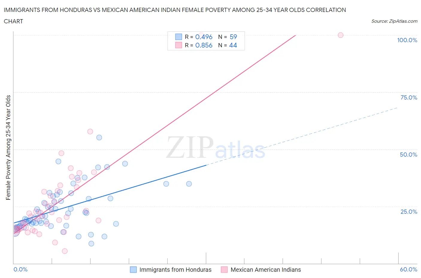 Immigrants from Honduras vs Mexican American Indian Female Poverty Among 25-34 Year Olds