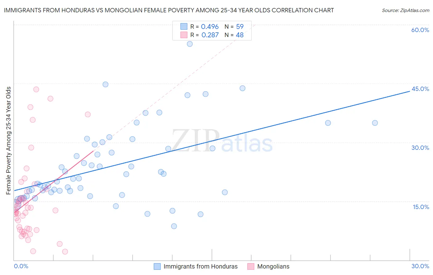 Immigrants from Honduras vs Mongolian Female Poverty Among 25-34 Year Olds