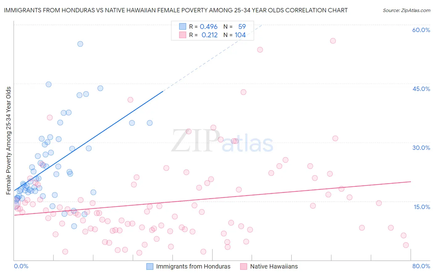 Immigrants from Honduras vs Native Hawaiian Female Poverty Among 25-34 Year Olds