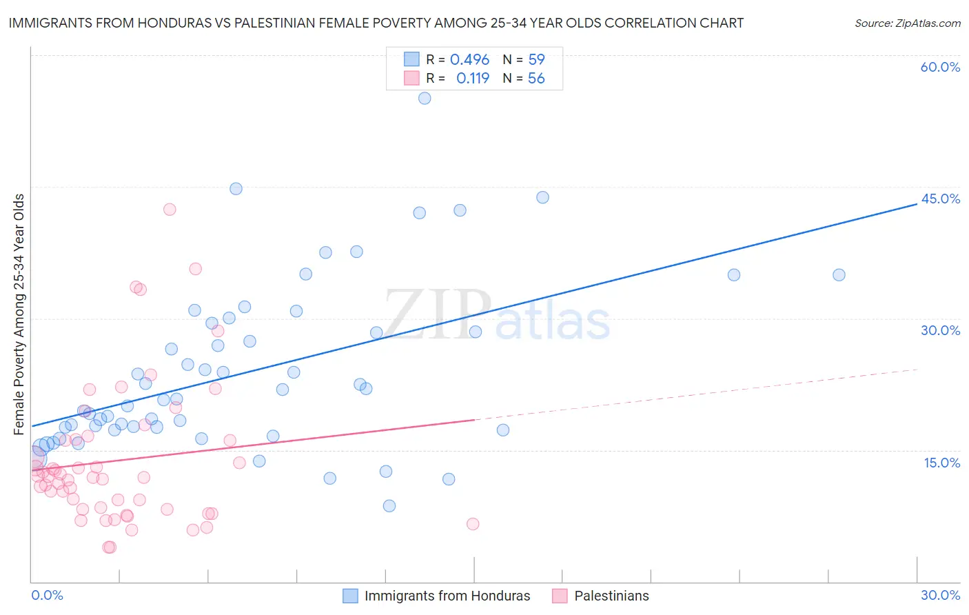 Immigrants from Honduras vs Palestinian Female Poverty Among 25-34 Year Olds