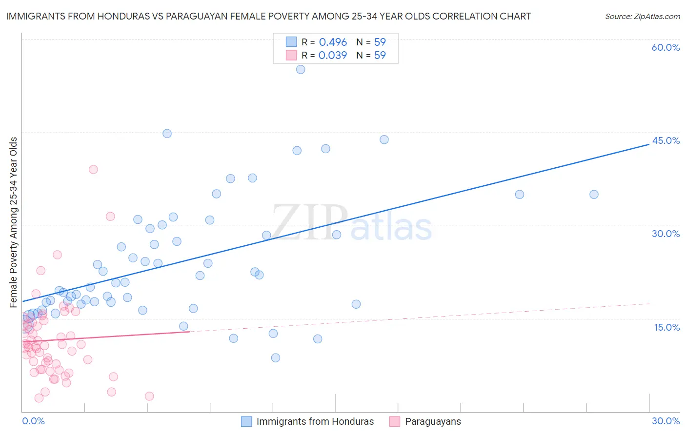 Immigrants from Honduras vs Paraguayan Female Poverty Among 25-34 Year Olds