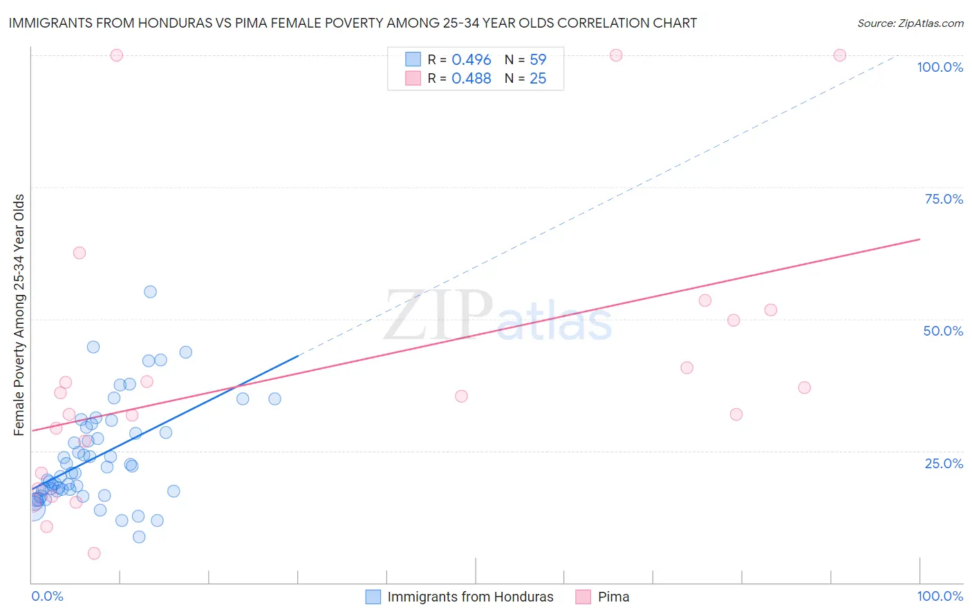 Immigrants from Honduras vs Pima Female Poverty Among 25-34 Year Olds