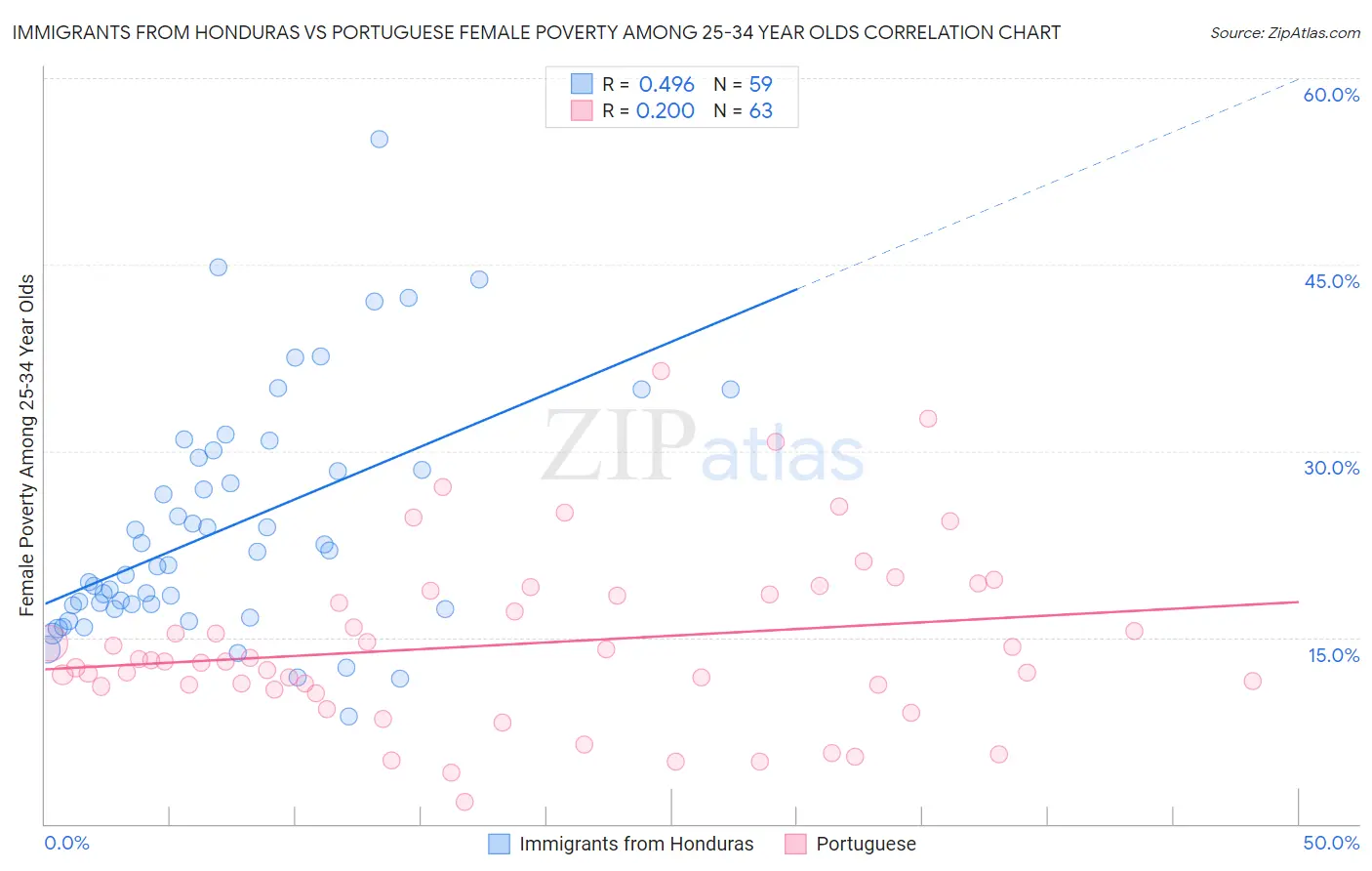 Immigrants from Honduras vs Portuguese Female Poverty Among 25-34 Year Olds