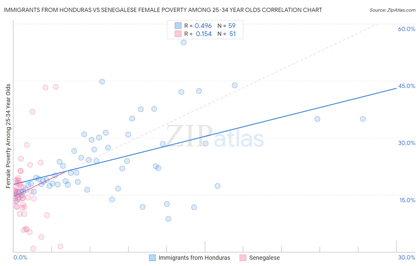 Immigrants from Honduras vs Senegalese Female Poverty Among 25-34 Year Olds