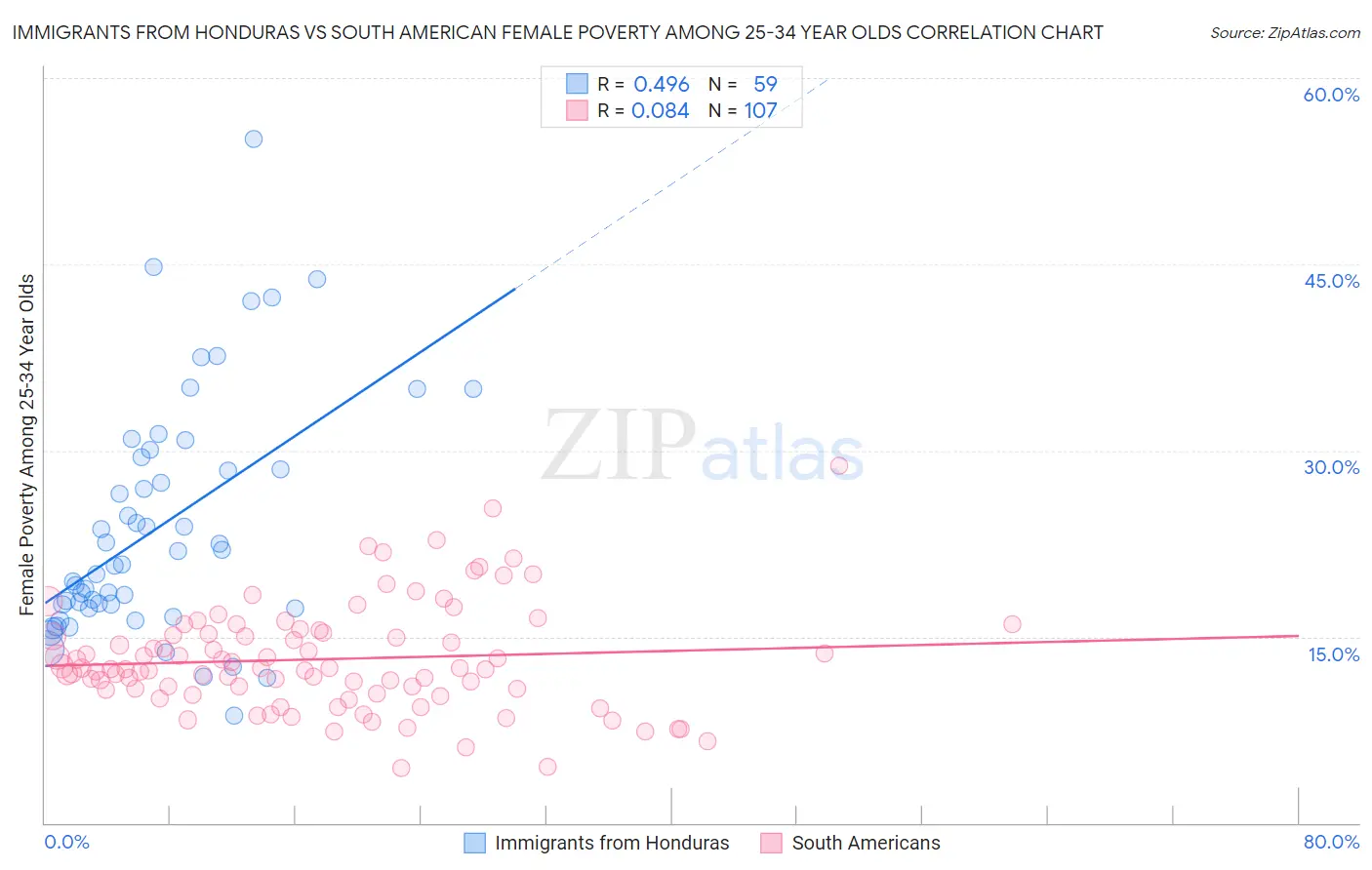 Immigrants from Honduras vs South American Female Poverty Among 25-34 Year Olds