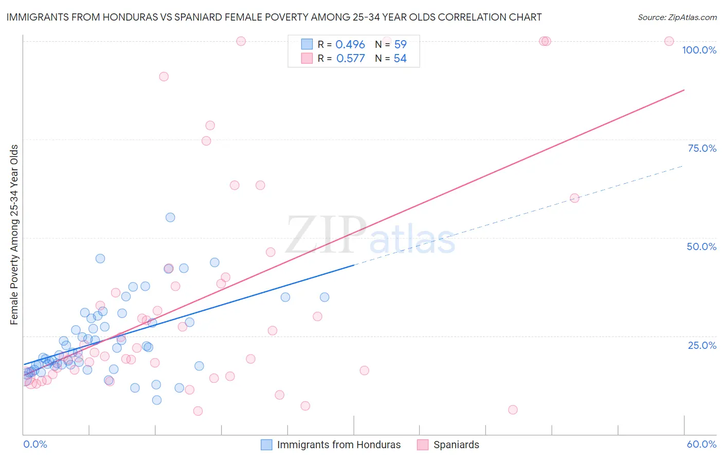 Immigrants from Honduras vs Spaniard Female Poverty Among 25-34 Year Olds