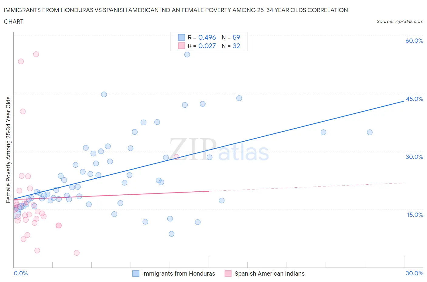 Immigrants from Honduras vs Spanish American Indian Female Poverty Among 25-34 Year Olds