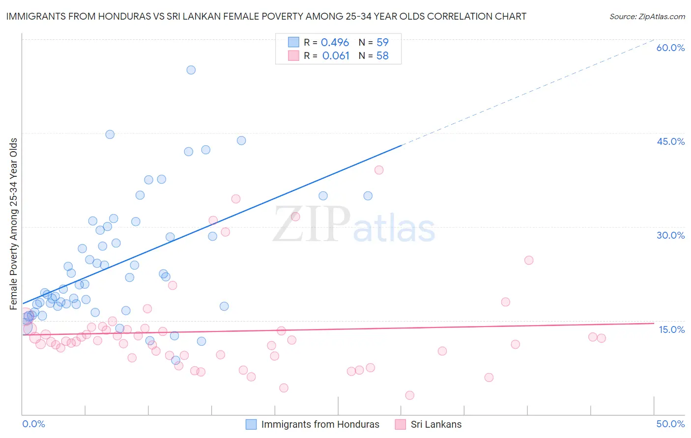 Immigrants from Honduras vs Sri Lankan Female Poverty Among 25-34 Year Olds