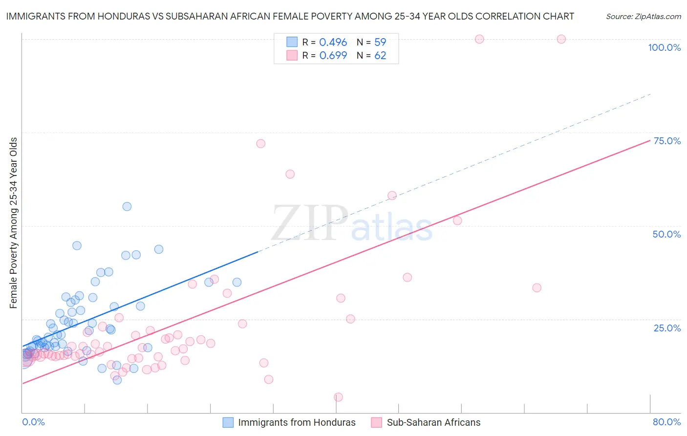 Immigrants from Honduras vs Subsaharan African Female Poverty Among 25-34 Year Olds