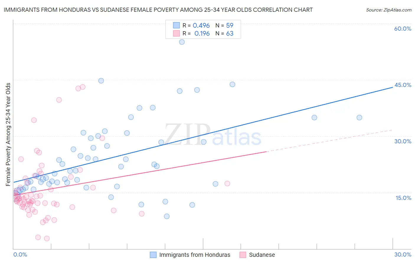 Immigrants from Honduras vs Sudanese Female Poverty Among 25-34 Year Olds