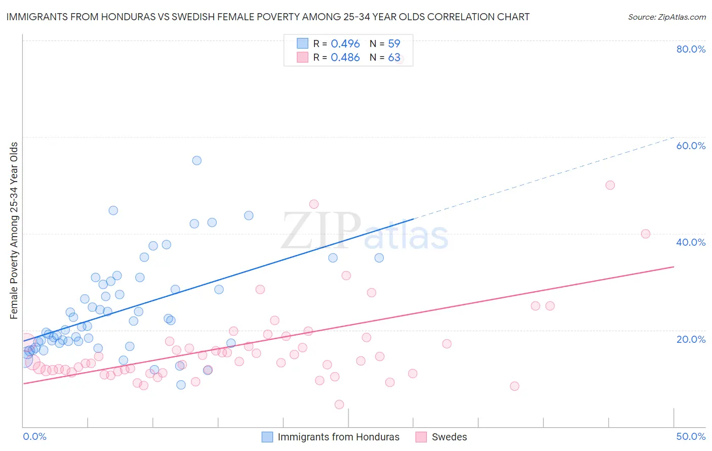 Immigrants from Honduras vs Swedish Female Poverty Among 25-34 Year Olds