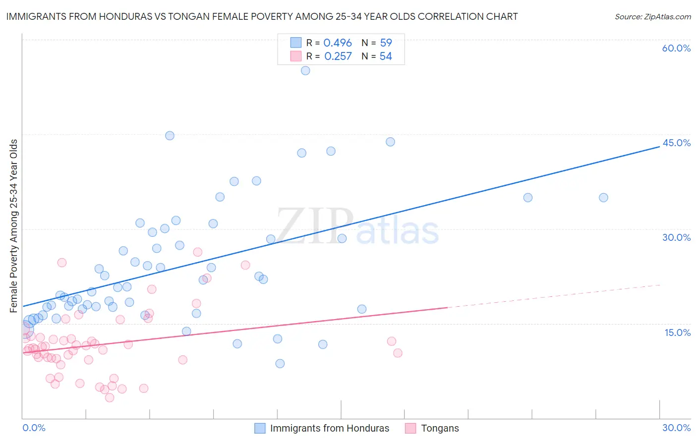 Immigrants from Honduras vs Tongan Female Poverty Among 25-34 Year Olds