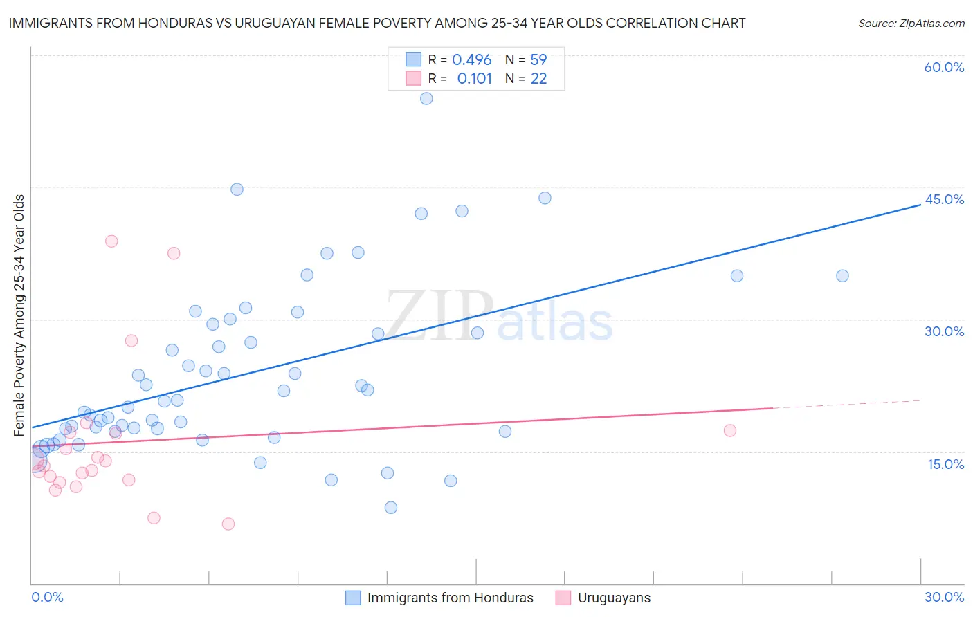 Immigrants from Honduras vs Uruguayan Female Poverty Among 25-34 Year Olds
