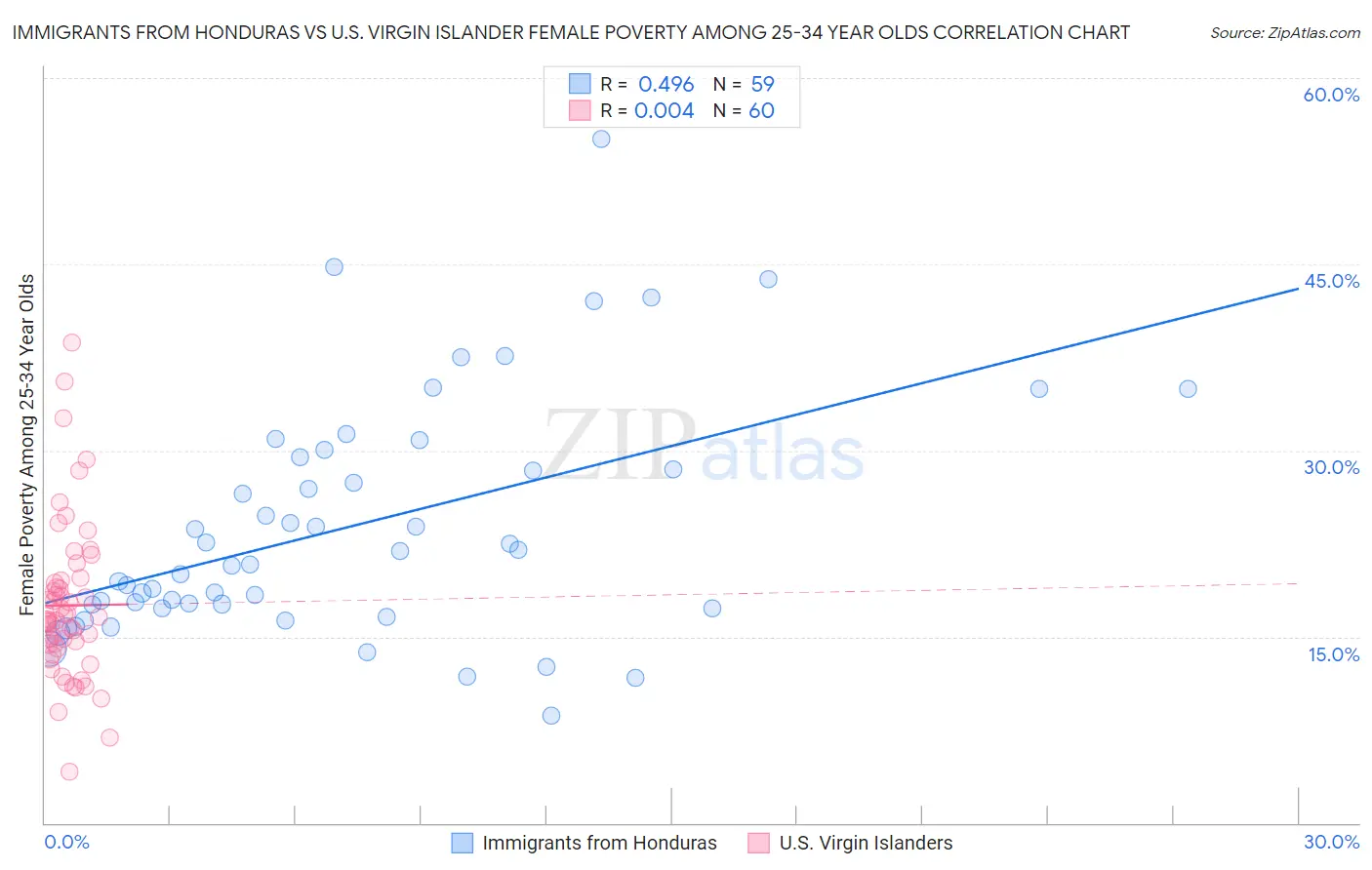 Immigrants from Honduras vs U.S. Virgin Islander Female Poverty Among 25-34 Year Olds