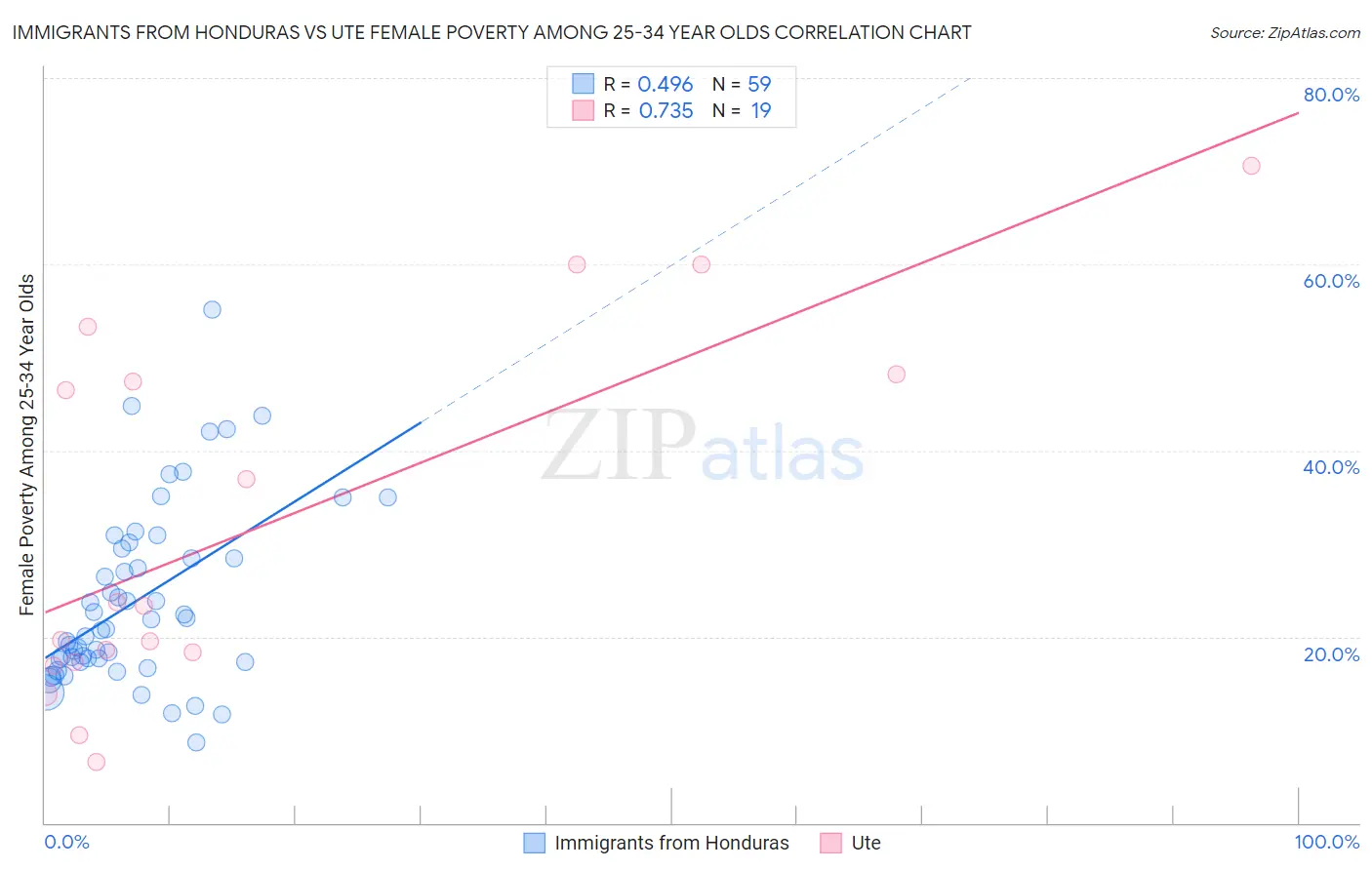 Immigrants from Honduras vs Ute Female Poverty Among 25-34 Year Olds