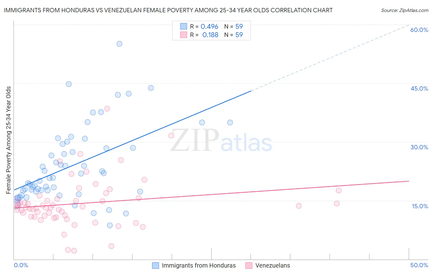 Immigrants from Honduras vs Venezuelan Female Poverty Among 25-34 Year Olds
