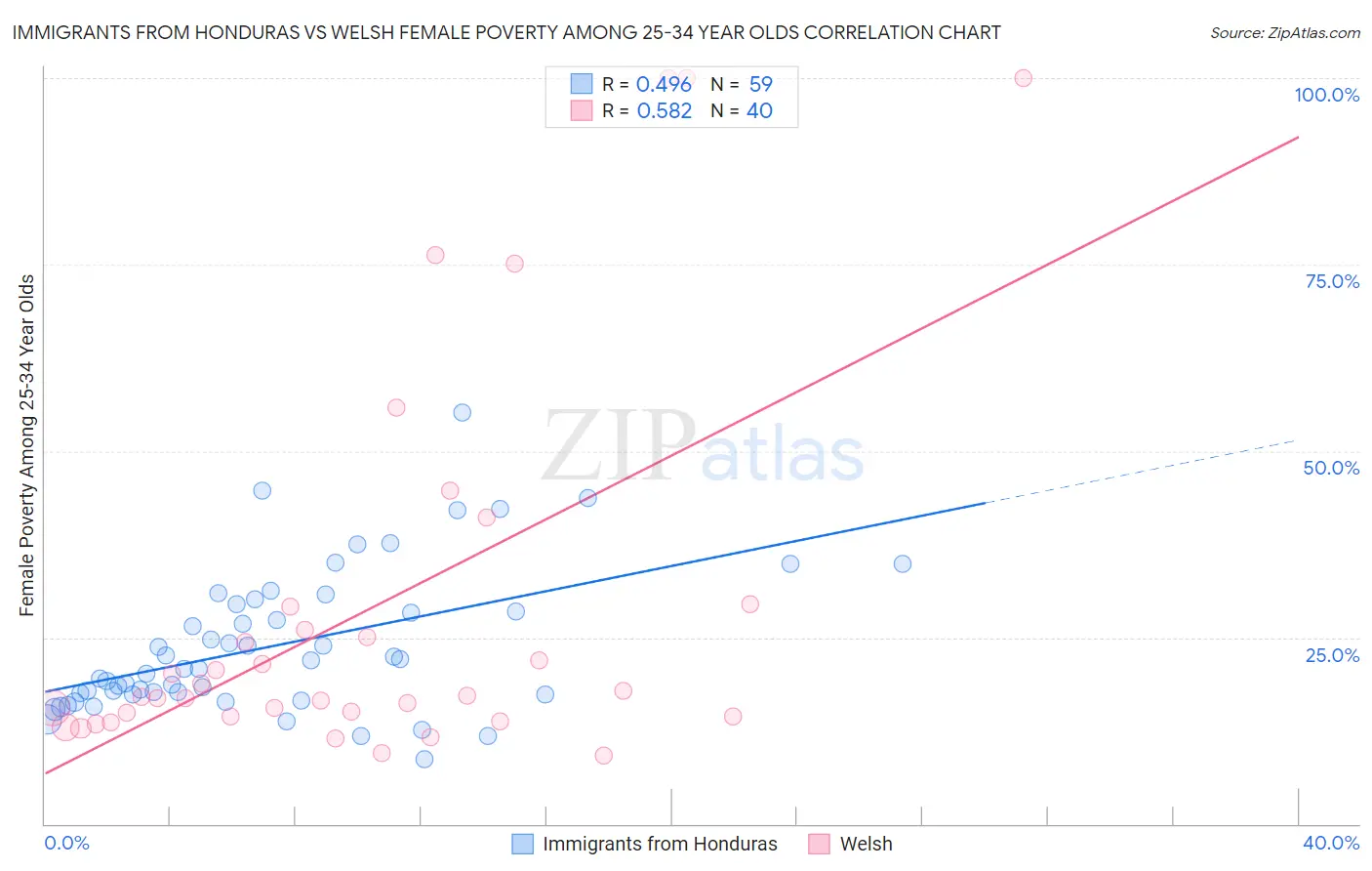 Immigrants from Honduras vs Welsh Female Poverty Among 25-34 Year Olds