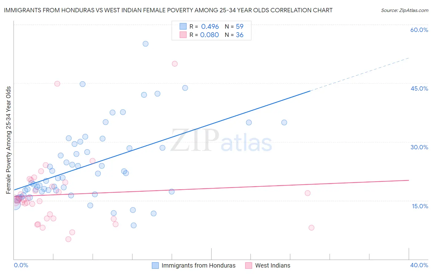 Immigrants from Honduras vs West Indian Female Poverty Among 25-34 Year Olds