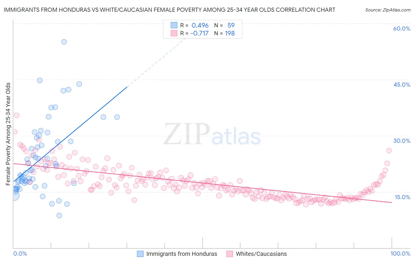 Immigrants from Honduras vs White/Caucasian Female Poverty Among 25-34 Year Olds