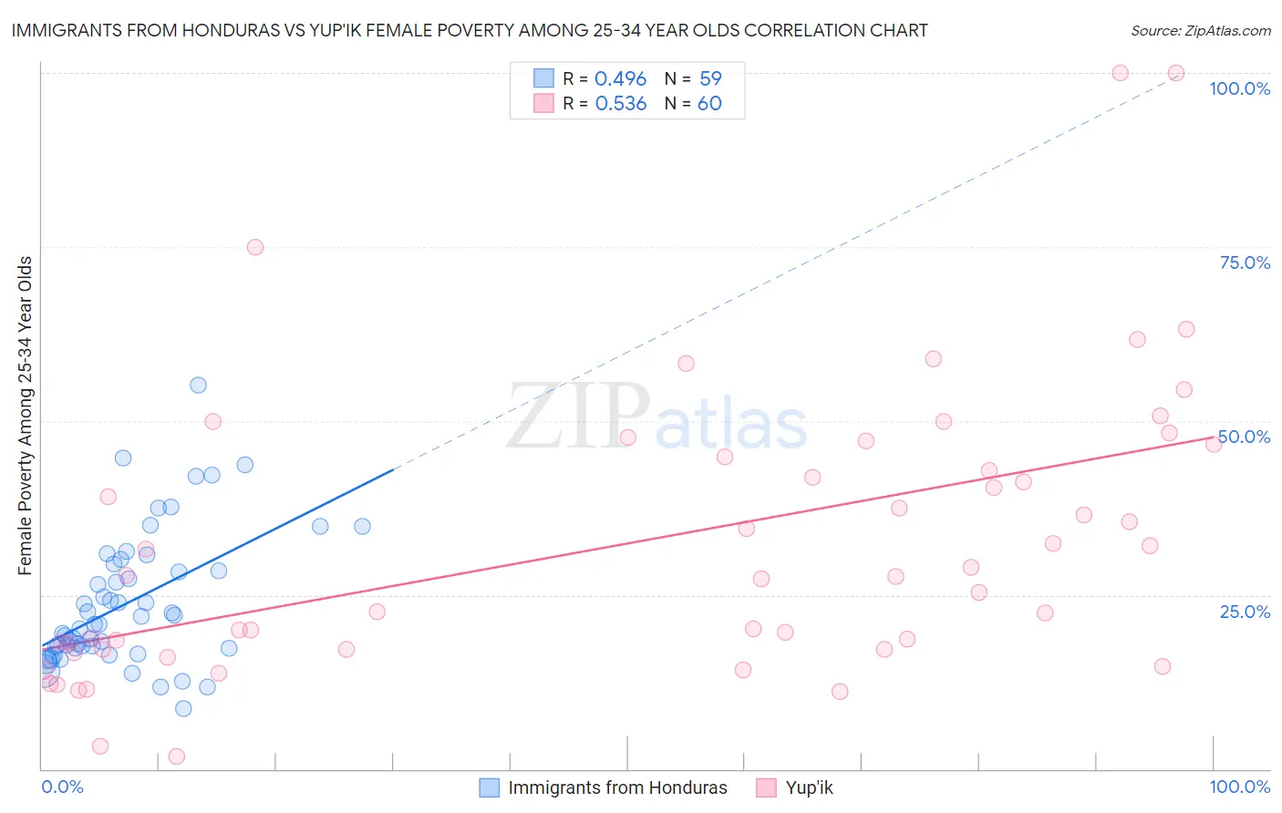 Immigrants from Honduras vs Yup'ik Female Poverty Among 25-34 Year Olds