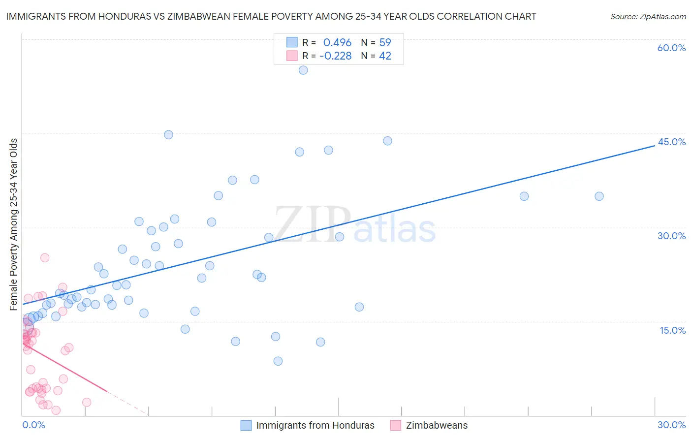 Immigrants from Honduras vs Zimbabwean Female Poverty Among 25-34 Year Olds
