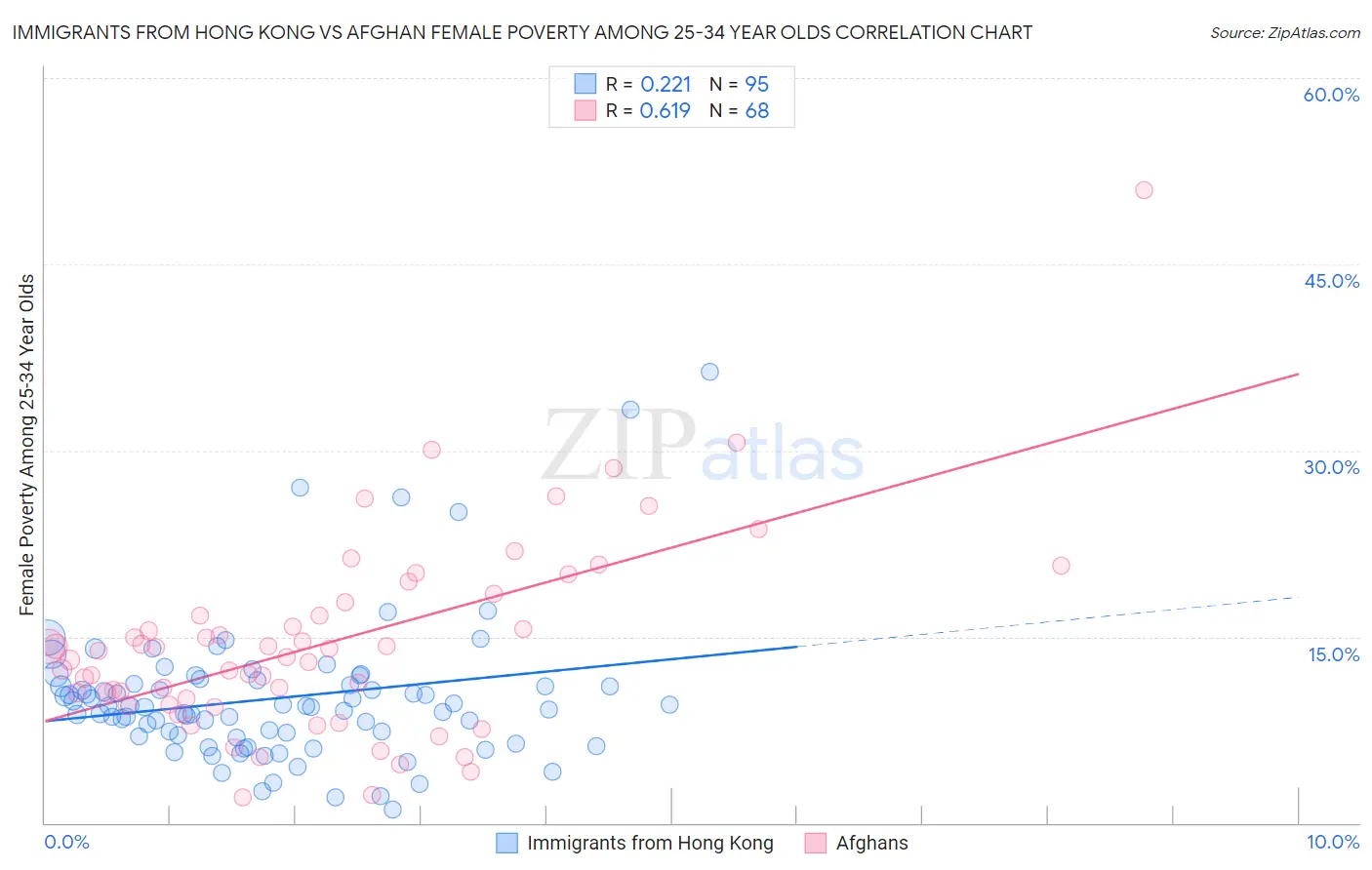 Immigrants from Hong Kong vs Afghan Female Poverty Among 25-34 Year Olds