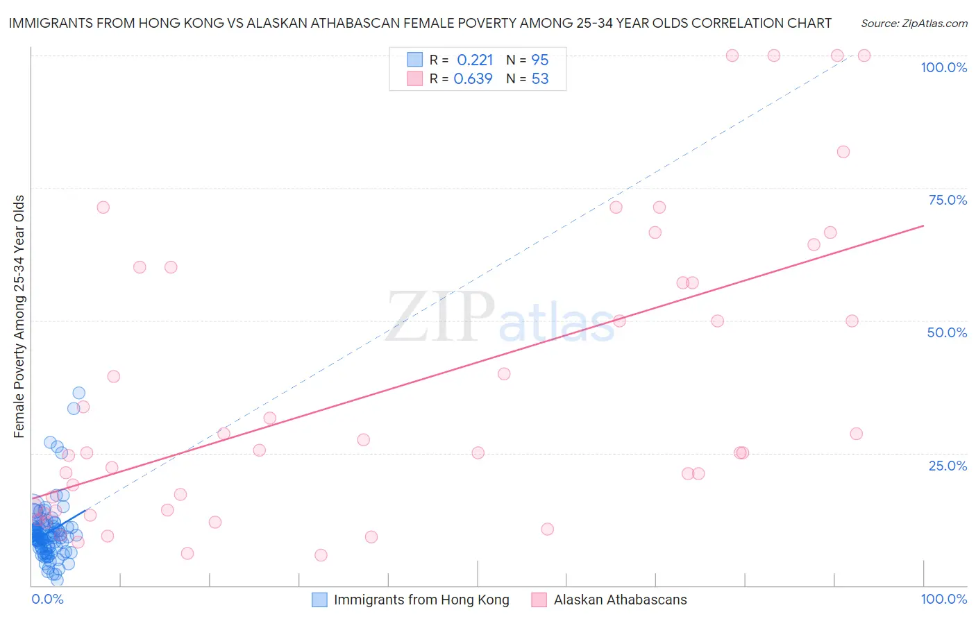 Immigrants from Hong Kong vs Alaskan Athabascan Female Poverty Among 25-34 Year Olds