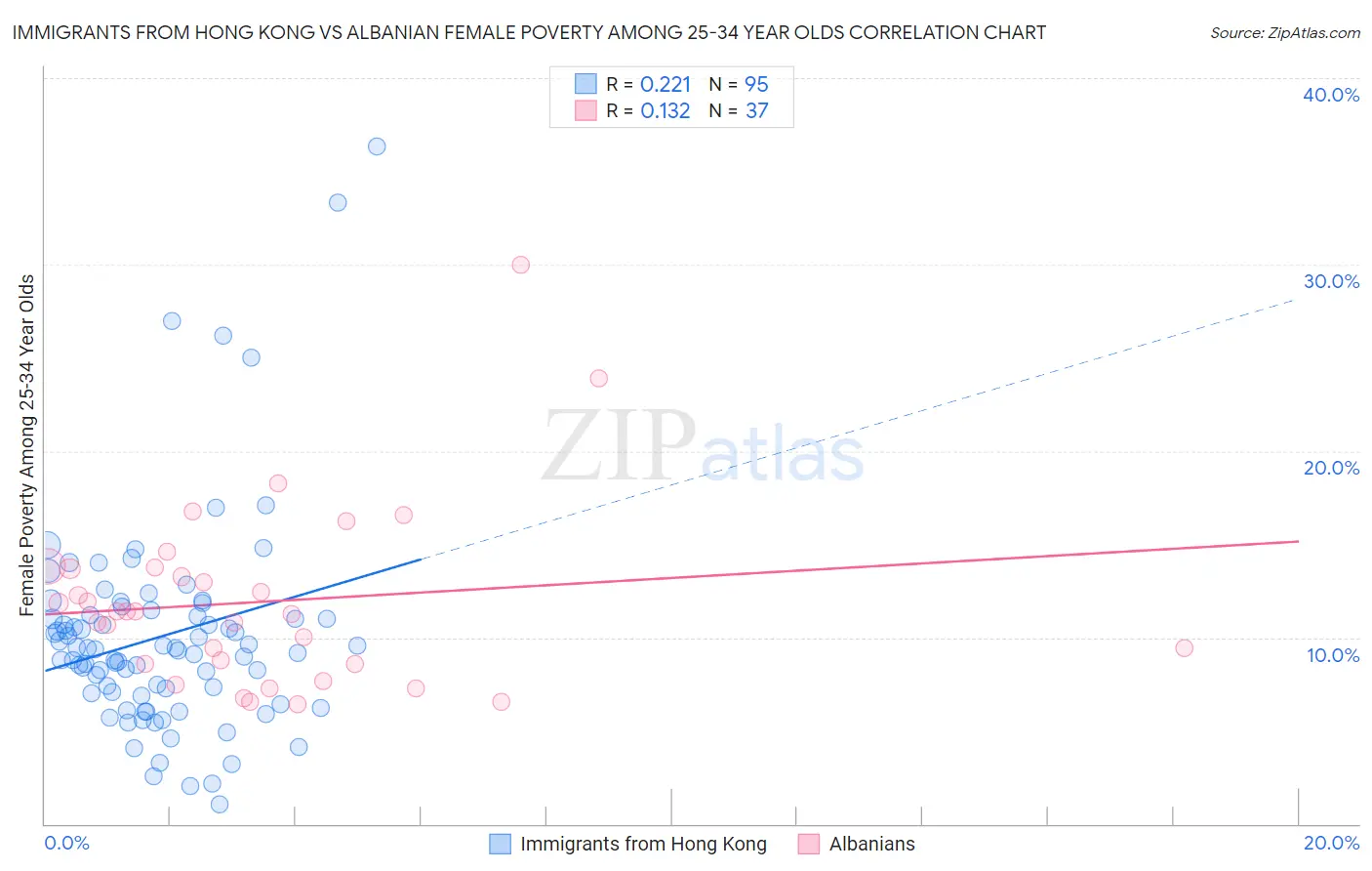 Immigrants from Hong Kong vs Albanian Female Poverty Among 25-34 Year Olds