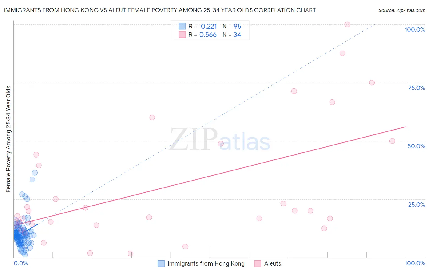 Immigrants from Hong Kong vs Aleut Female Poverty Among 25-34 Year Olds