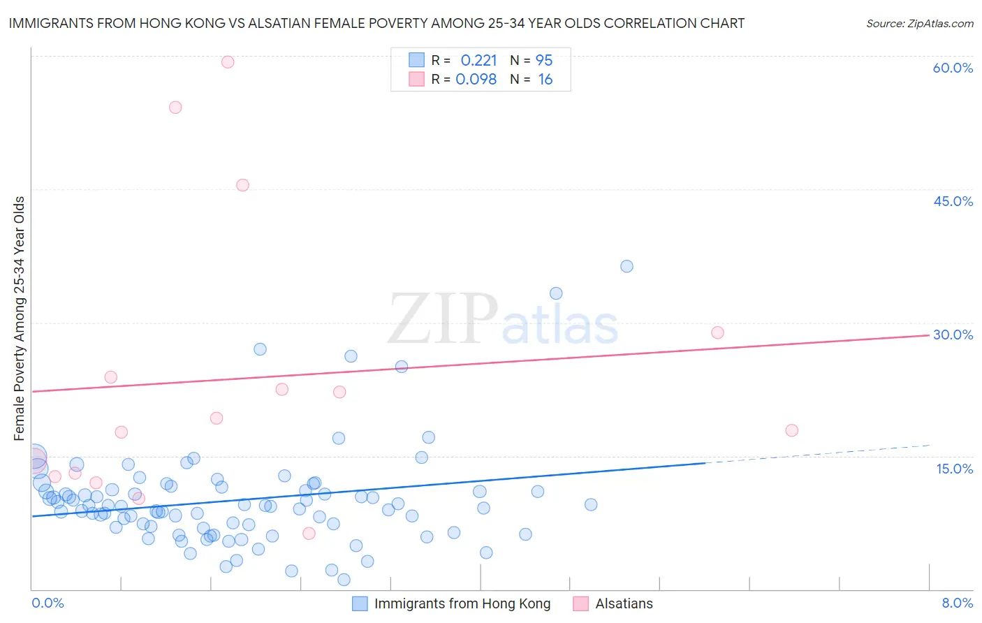 Immigrants from Hong Kong vs Alsatian Female Poverty Among 25-34 Year Olds