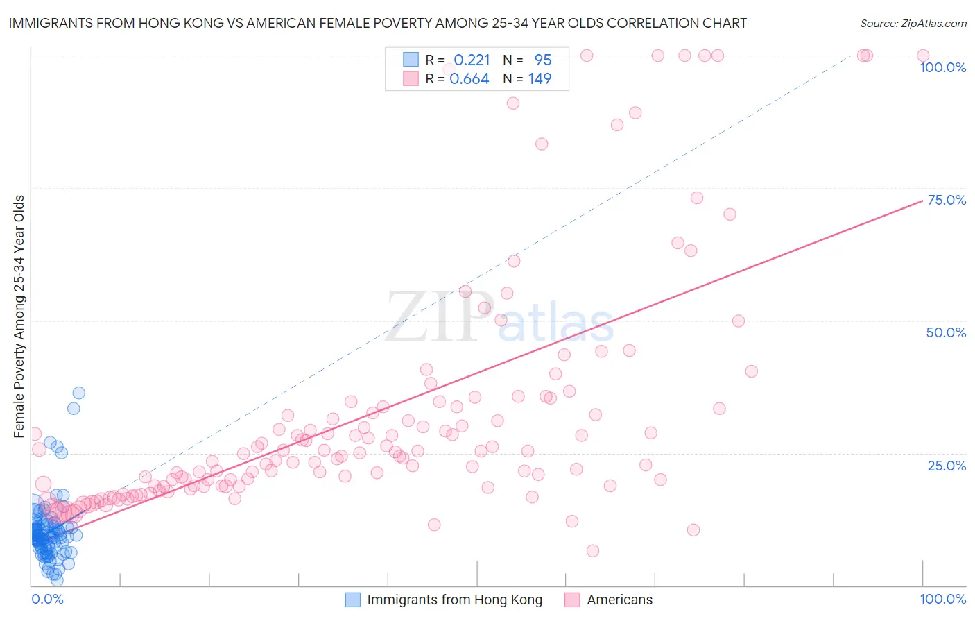 Immigrants from Hong Kong vs American Female Poverty Among 25-34 Year Olds