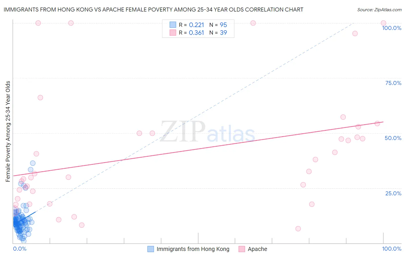 Immigrants from Hong Kong vs Apache Female Poverty Among 25-34 Year Olds