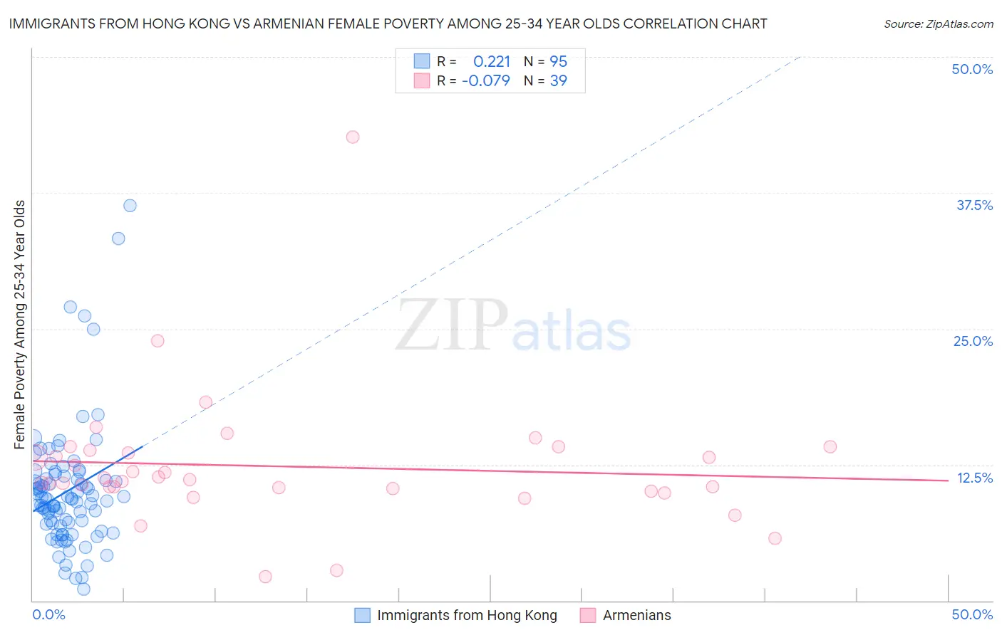 Immigrants from Hong Kong vs Armenian Female Poverty Among 25-34 Year Olds