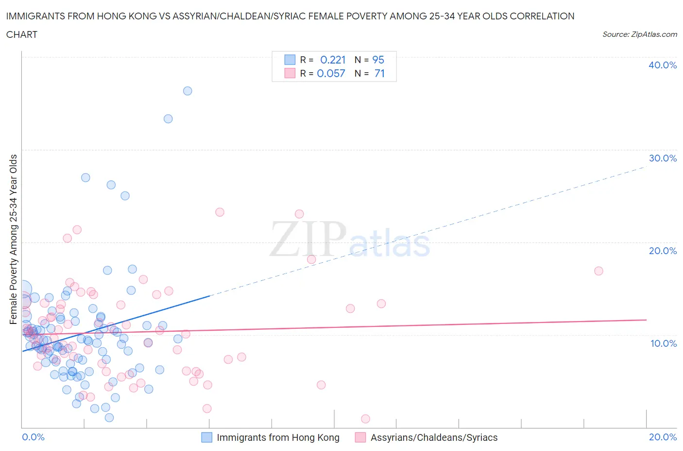 Immigrants from Hong Kong vs Assyrian/Chaldean/Syriac Female Poverty Among 25-34 Year Olds