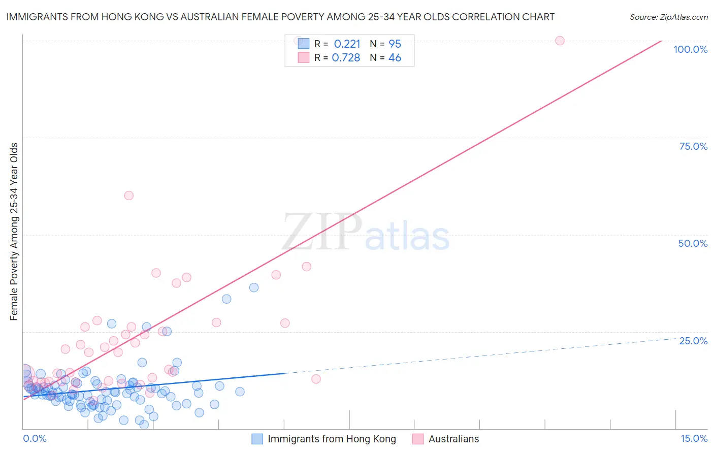 Immigrants from Hong Kong vs Australian Female Poverty Among 25-34 Year Olds