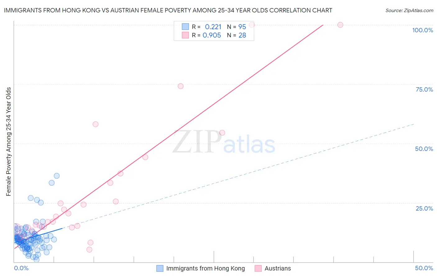 Immigrants from Hong Kong vs Austrian Female Poverty Among 25-34 Year Olds