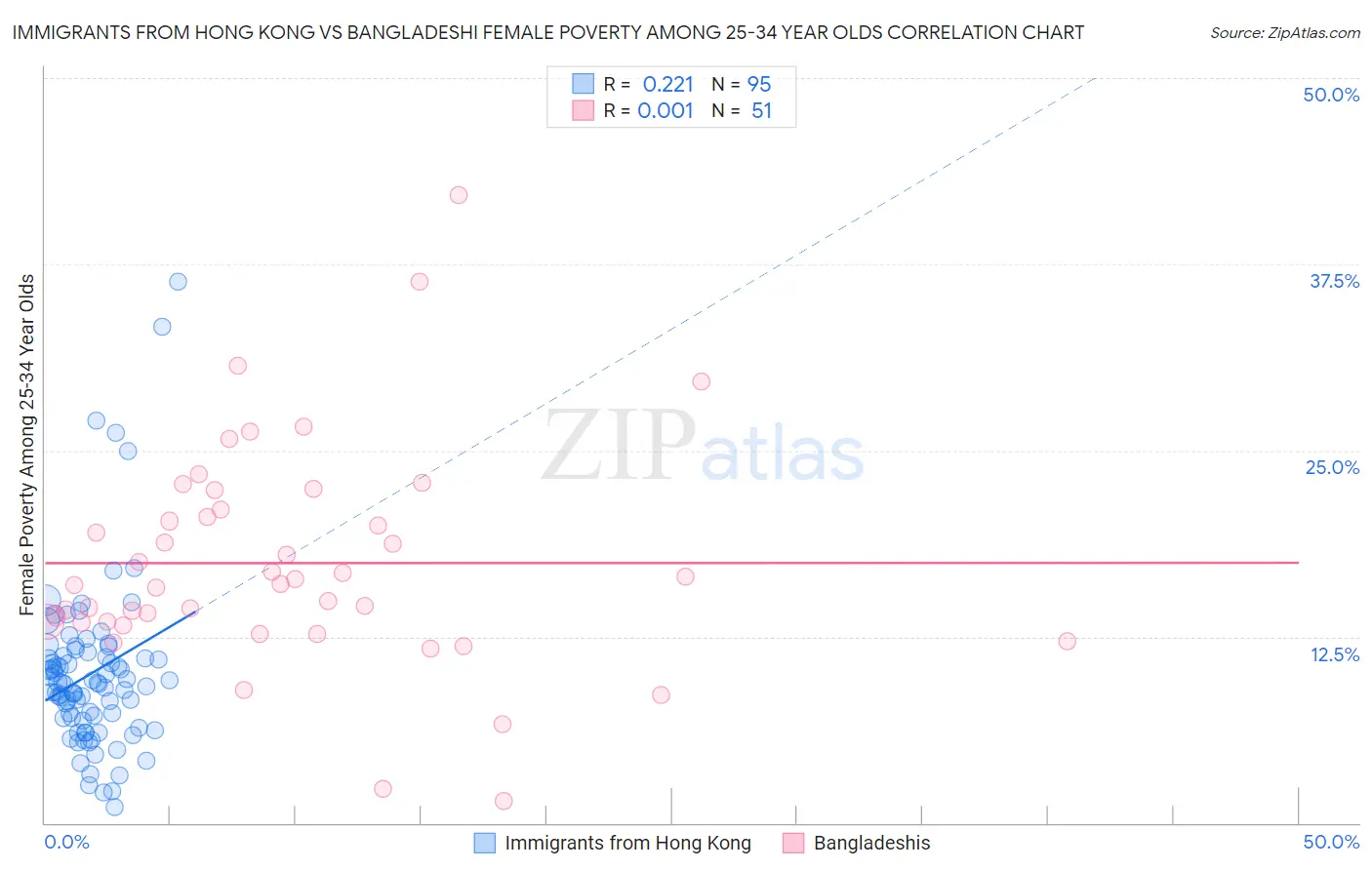 Immigrants from Hong Kong vs Bangladeshi Female Poverty Among 25-34 Year Olds