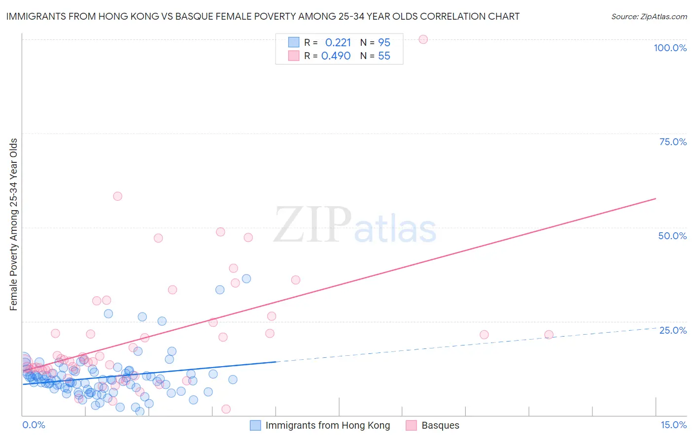 Immigrants from Hong Kong vs Basque Female Poverty Among 25-34 Year Olds