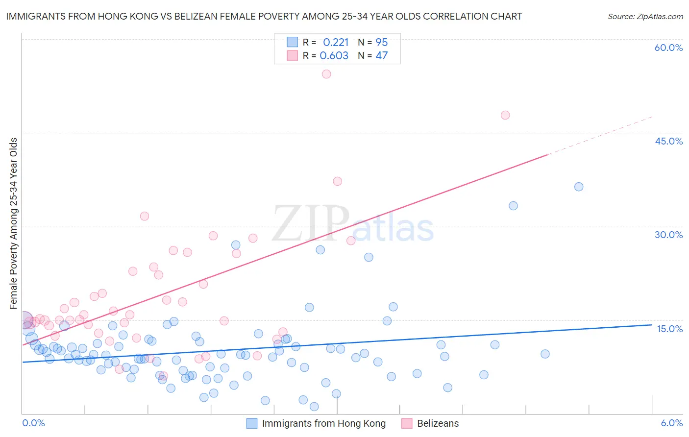 Immigrants from Hong Kong vs Belizean Female Poverty Among 25-34 Year Olds