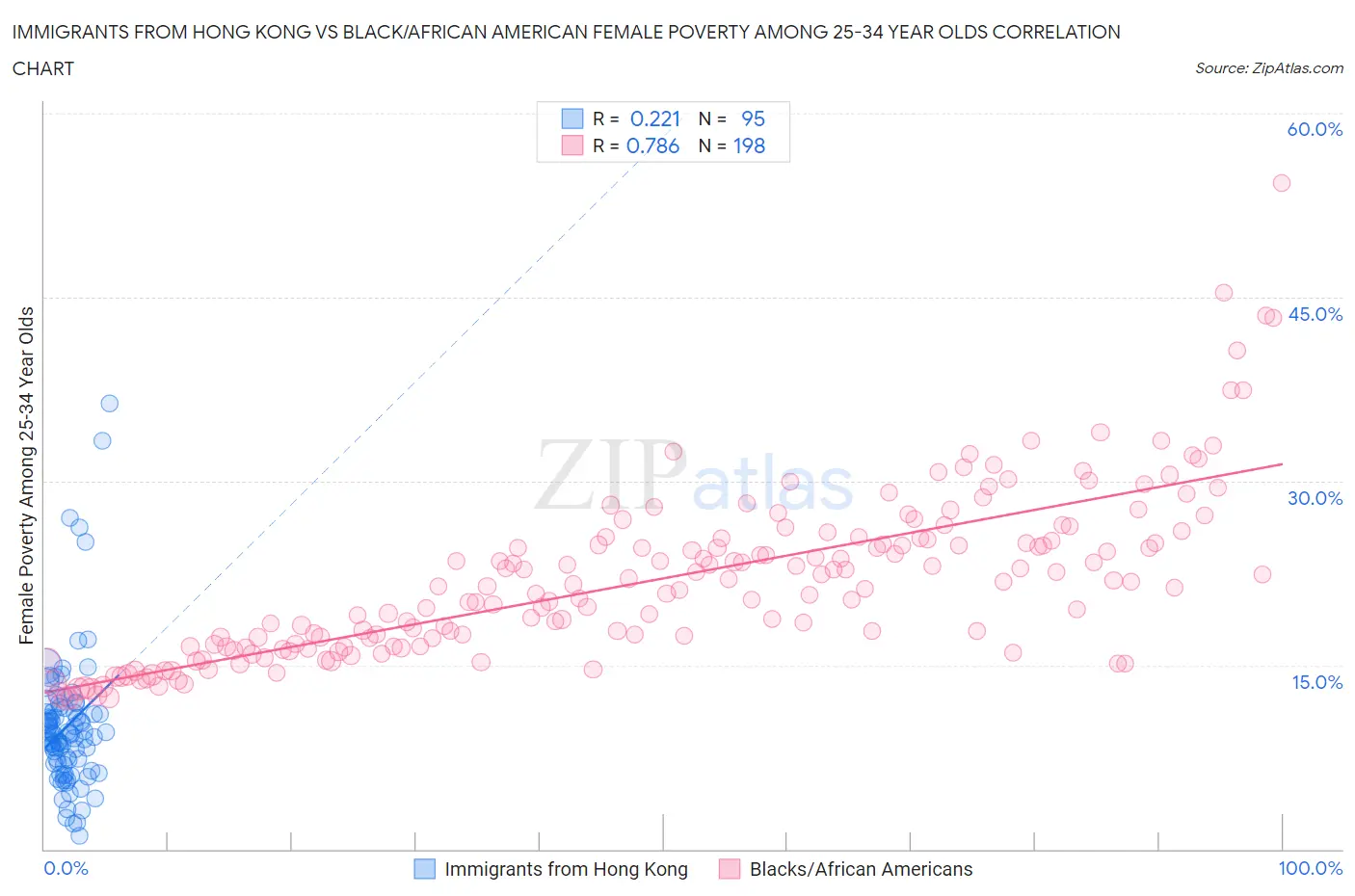 Immigrants from Hong Kong vs Black/African American Female Poverty Among 25-34 Year Olds