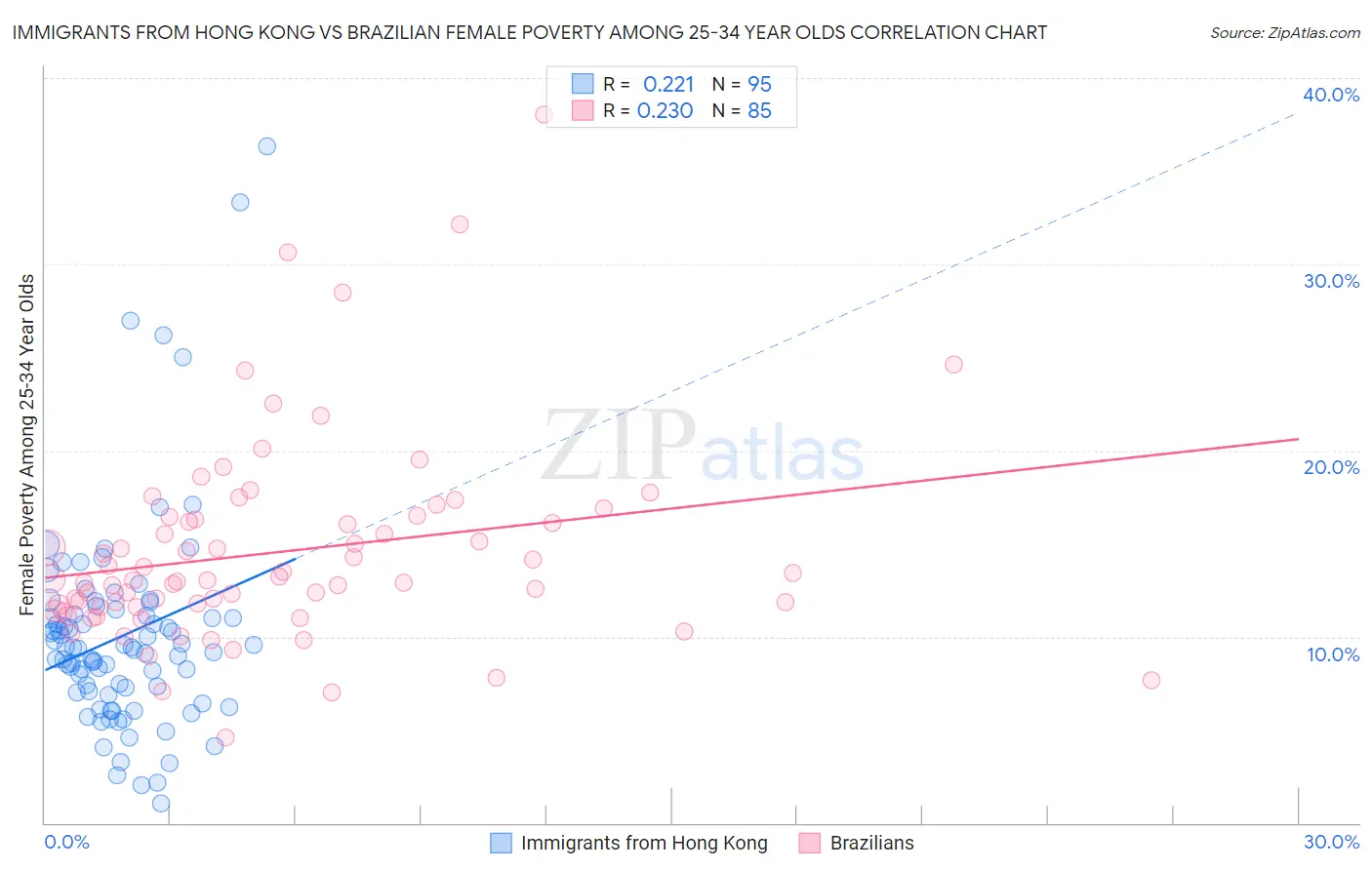 Immigrants from Hong Kong vs Brazilian Female Poverty Among 25-34 Year Olds