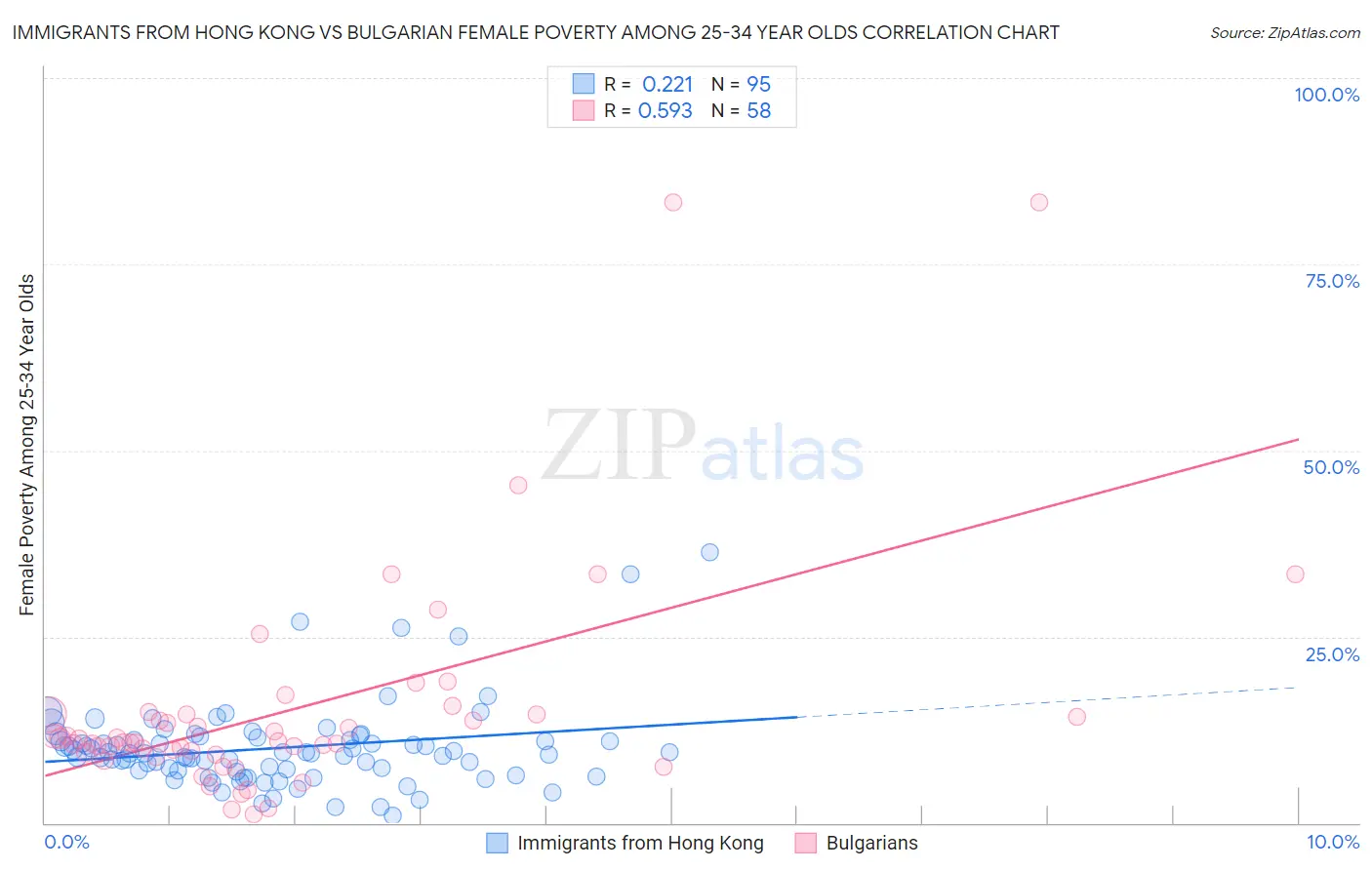 Immigrants from Hong Kong vs Bulgarian Female Poverty Among 25-34 Year Olds