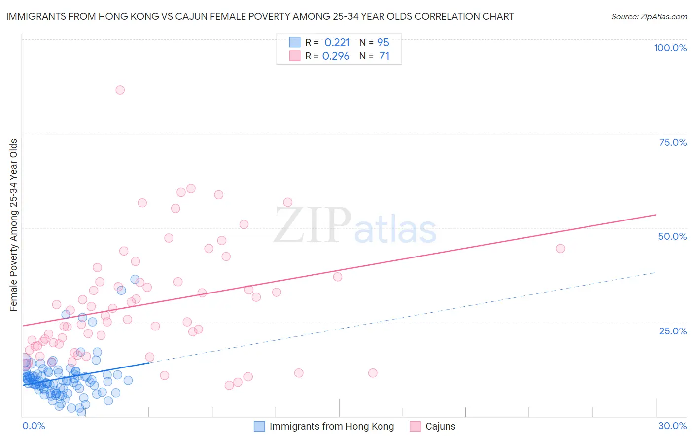 Immigrants from Hong Kong vs Cajun Female Poverty Among 25-34 Year Olds