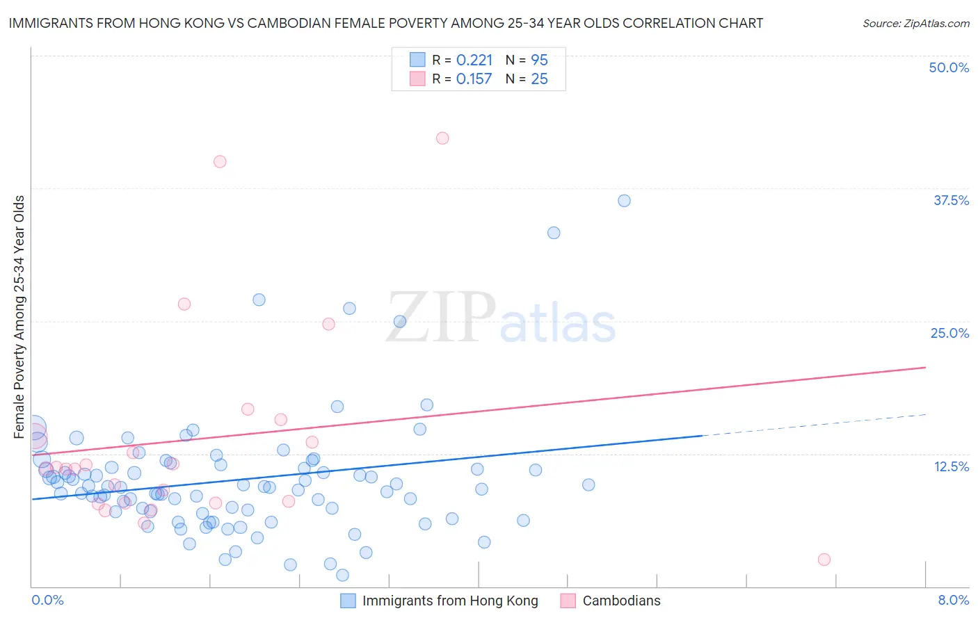 Immigrants from Hong Kong vs Cambodian Female Poverty Among 25-34 Year Olds