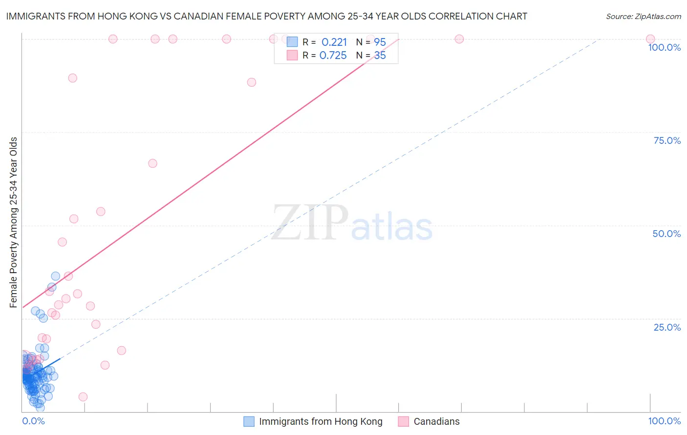 Immigrants from Hong Kong vs Canadian Female Poverty Among 25-34 Year Olds