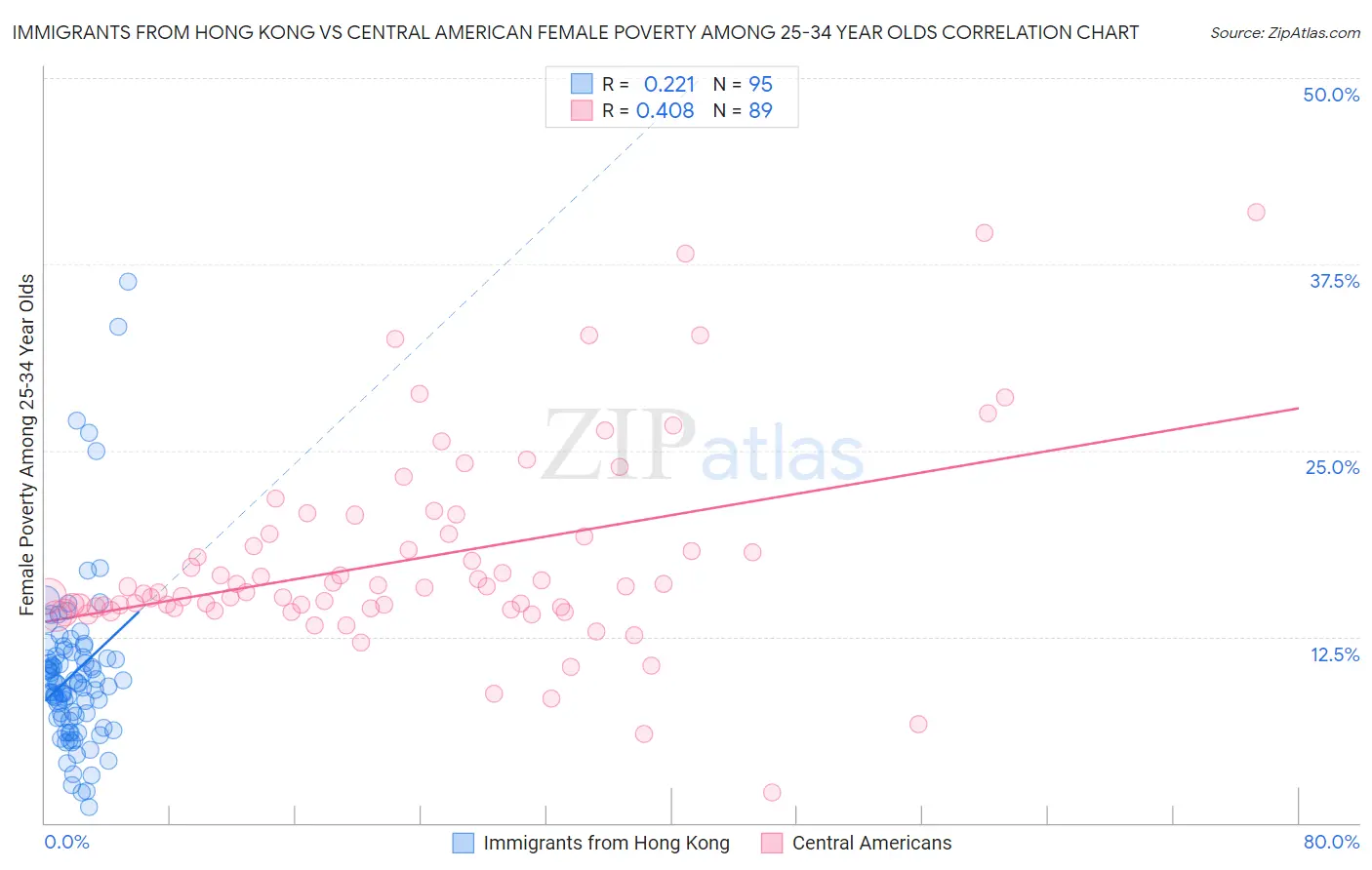 Immigrants from Hong Kong vs Central American Female Poverty Among 25-34 Year Olds