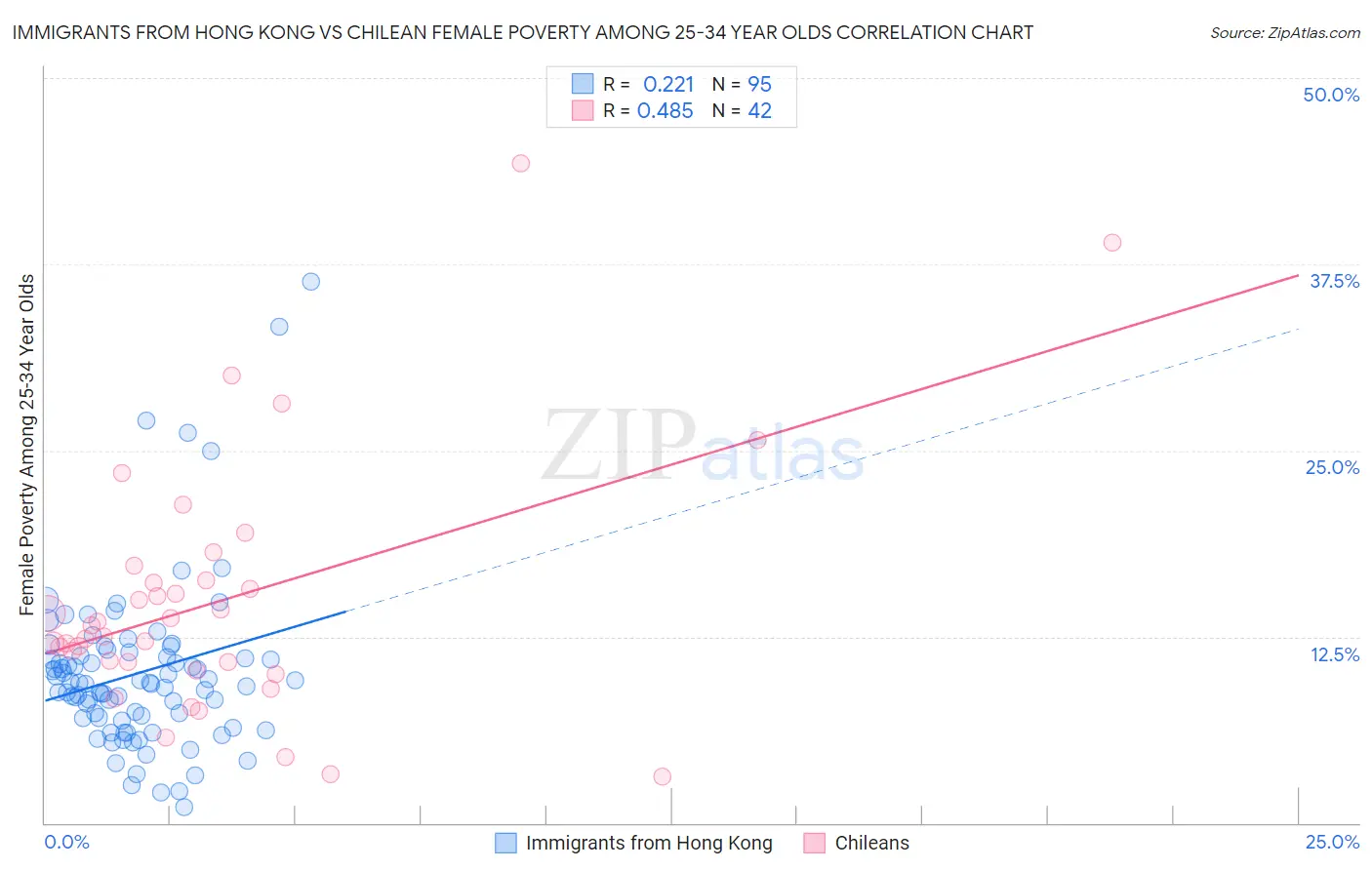 Immigrants from Hong Kong vs Chilean Female Poverty Among 25-34 Year Olds