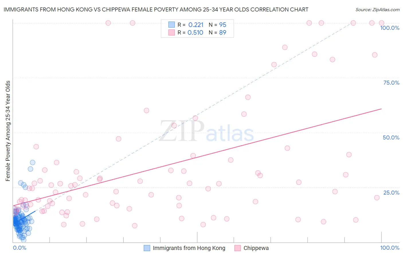 Immigrants from Hong Kong vs Chippewa Female Poverty Among 25-34 Year Olds